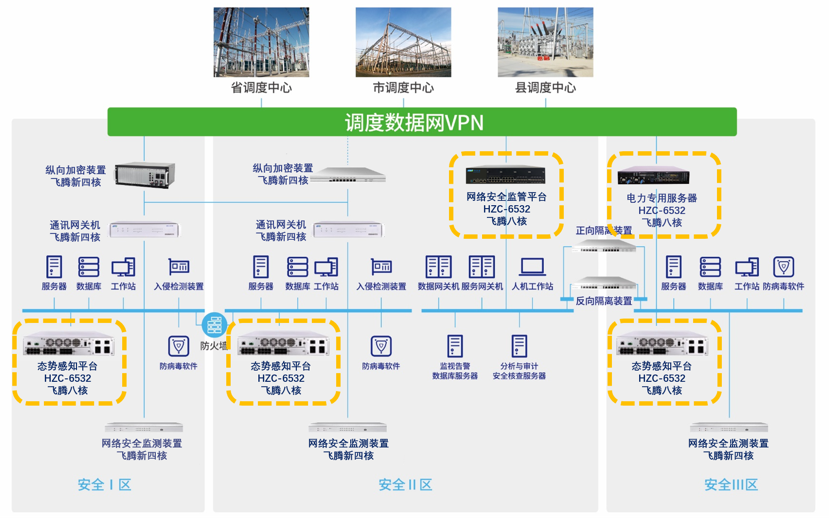 狗子28与飞腾电力物联网安全联合解决方案