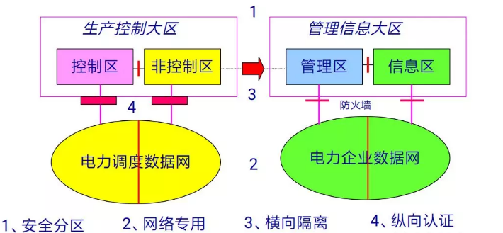 狗子28MR-552隔离网闸在电力系统横向隔离中的应用